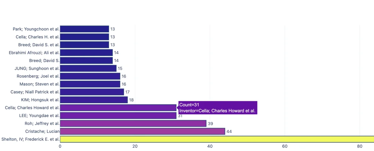 Interactive Dashboard